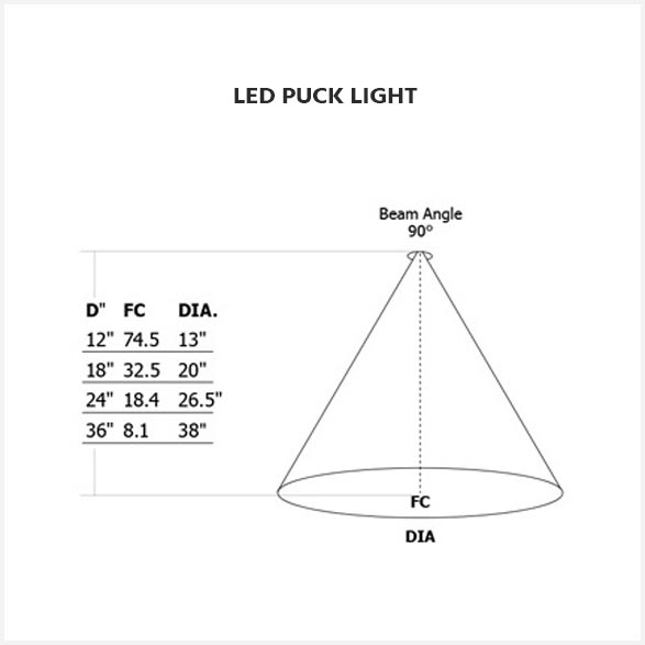 Light Bulb Beam Spread Chart