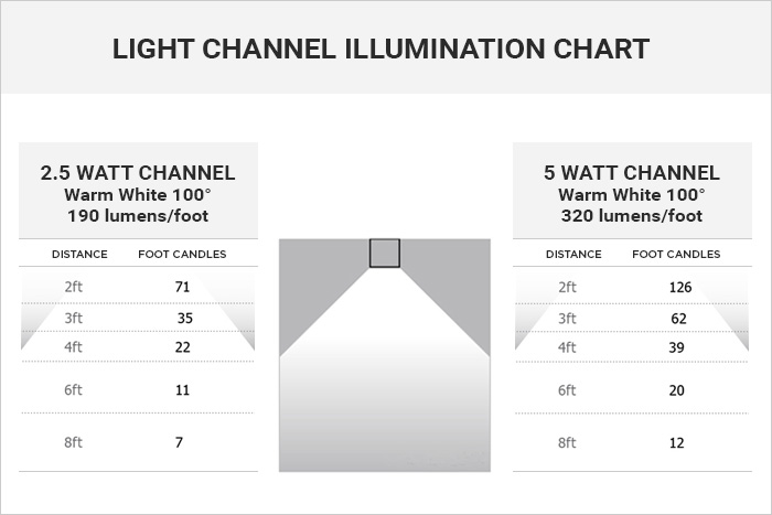 How To Light A Kitchen Lightology Cirrus Channel Wattage Lumens Comparison Charts