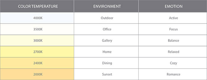 Color Temperature Chart