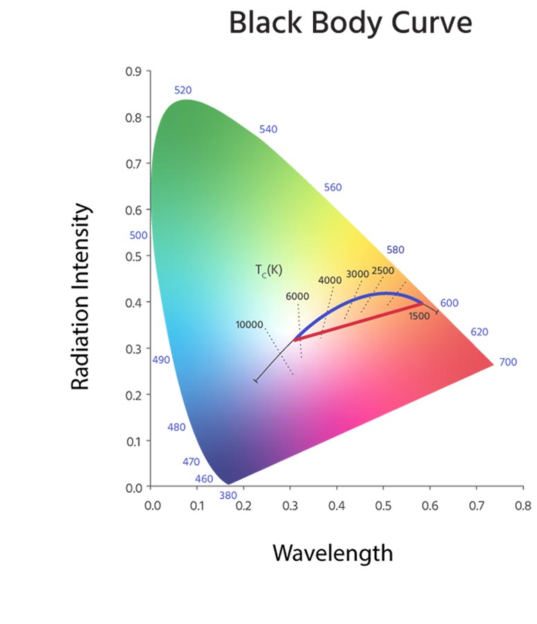 TruColor Technology