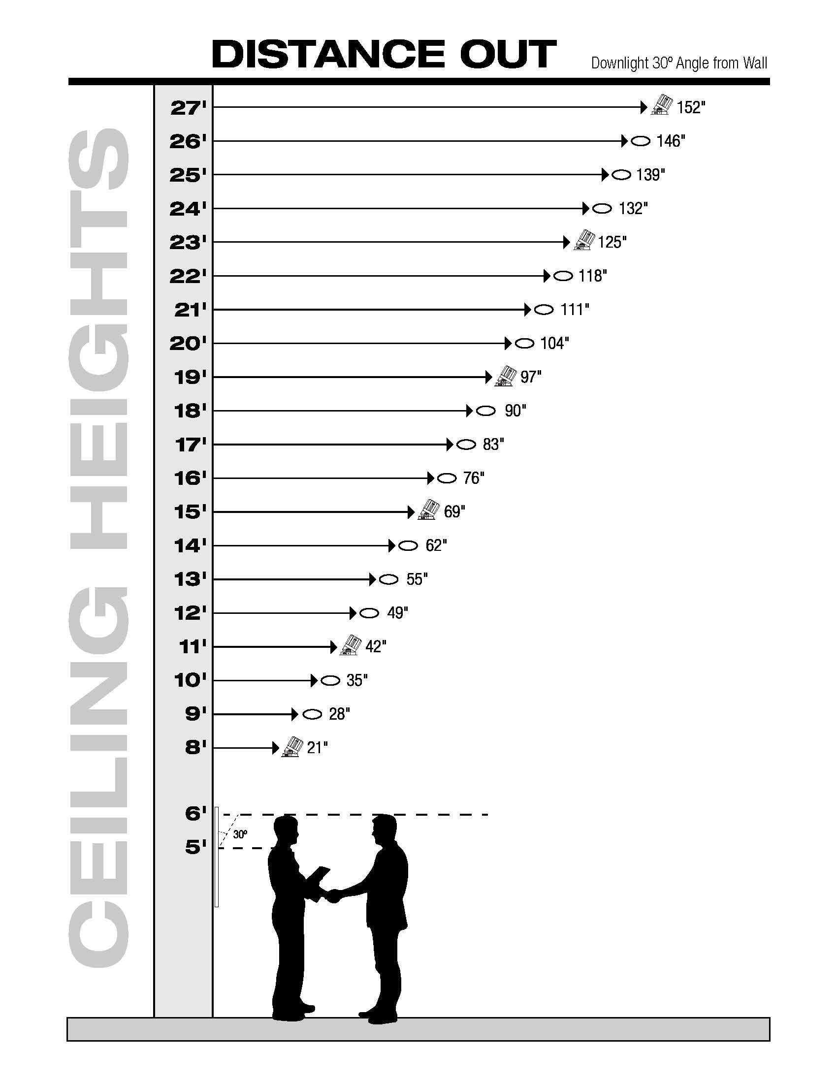 Chart for Recessed Lighting Distance Out vs Ceiling Height