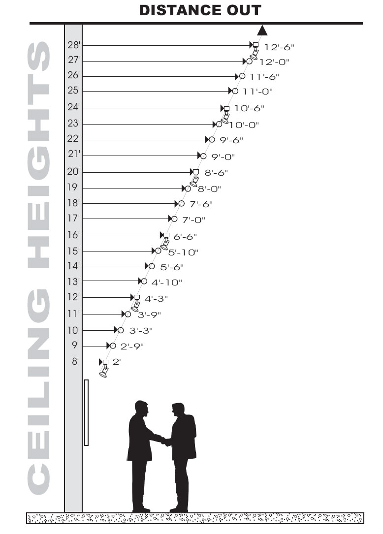 Chart for Distance Out vs Ceiling Height